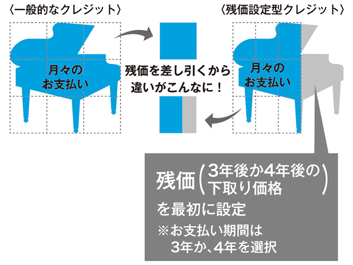 据え置き残価を差し引いて、残りの金額を分割でお支払い。